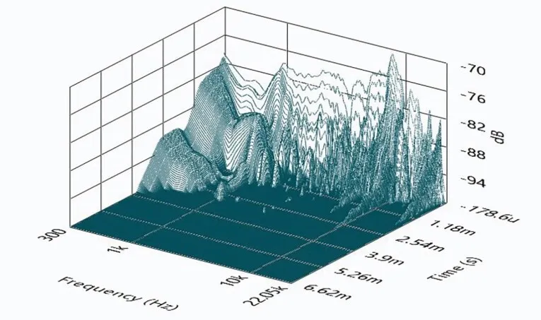 Gráfica de decaimiento espectral acumulado (CSD) del E150MR-4