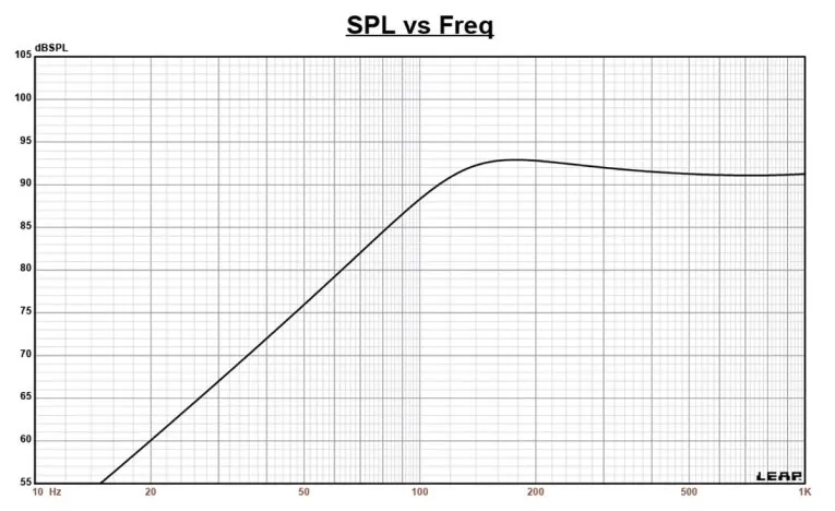 Simulación de la respuesta en frecuencia del E150MR-4 en caja sellada a 2,83 V