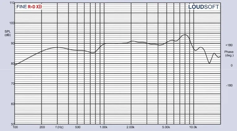 Respuesta en frecuencia en eje del Dayton Audio E150MR-4