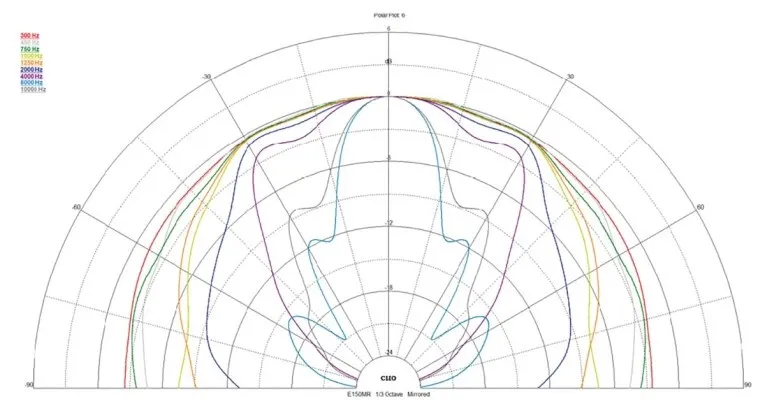 Diagrama polar horizontal del Dayton Audio E150MR-4