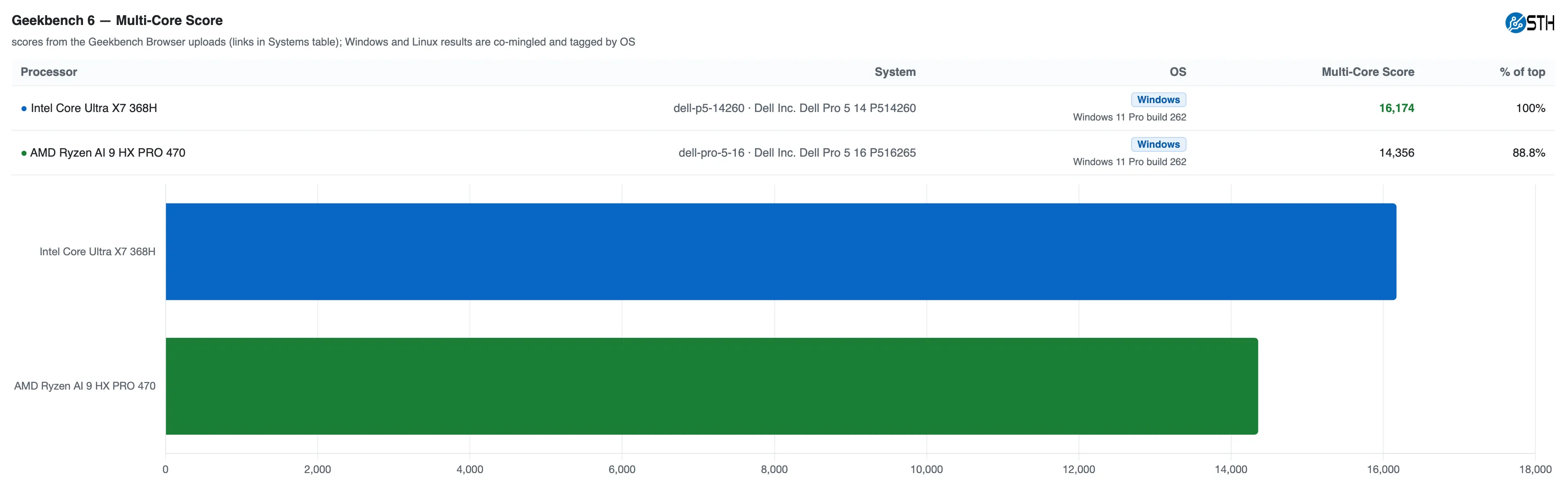 Geekbench 6 multinúcleo