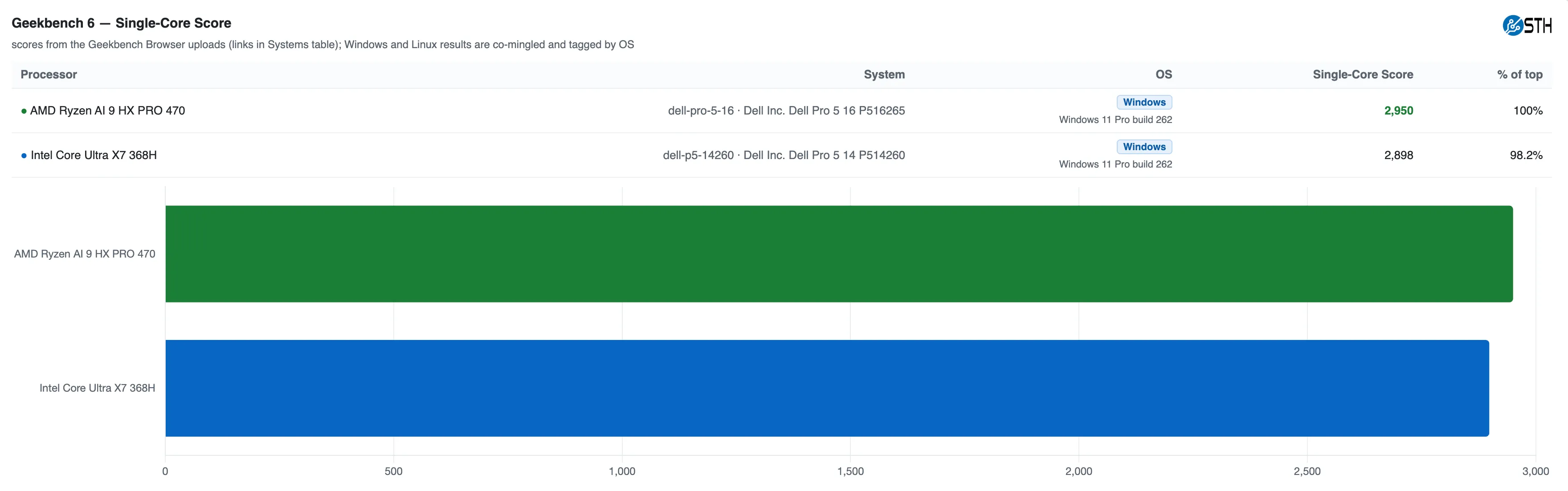 Geekbench 6 mononúcleo: Dell Pro 5 16 AMD frente a Dell Pro 5 14 Intel