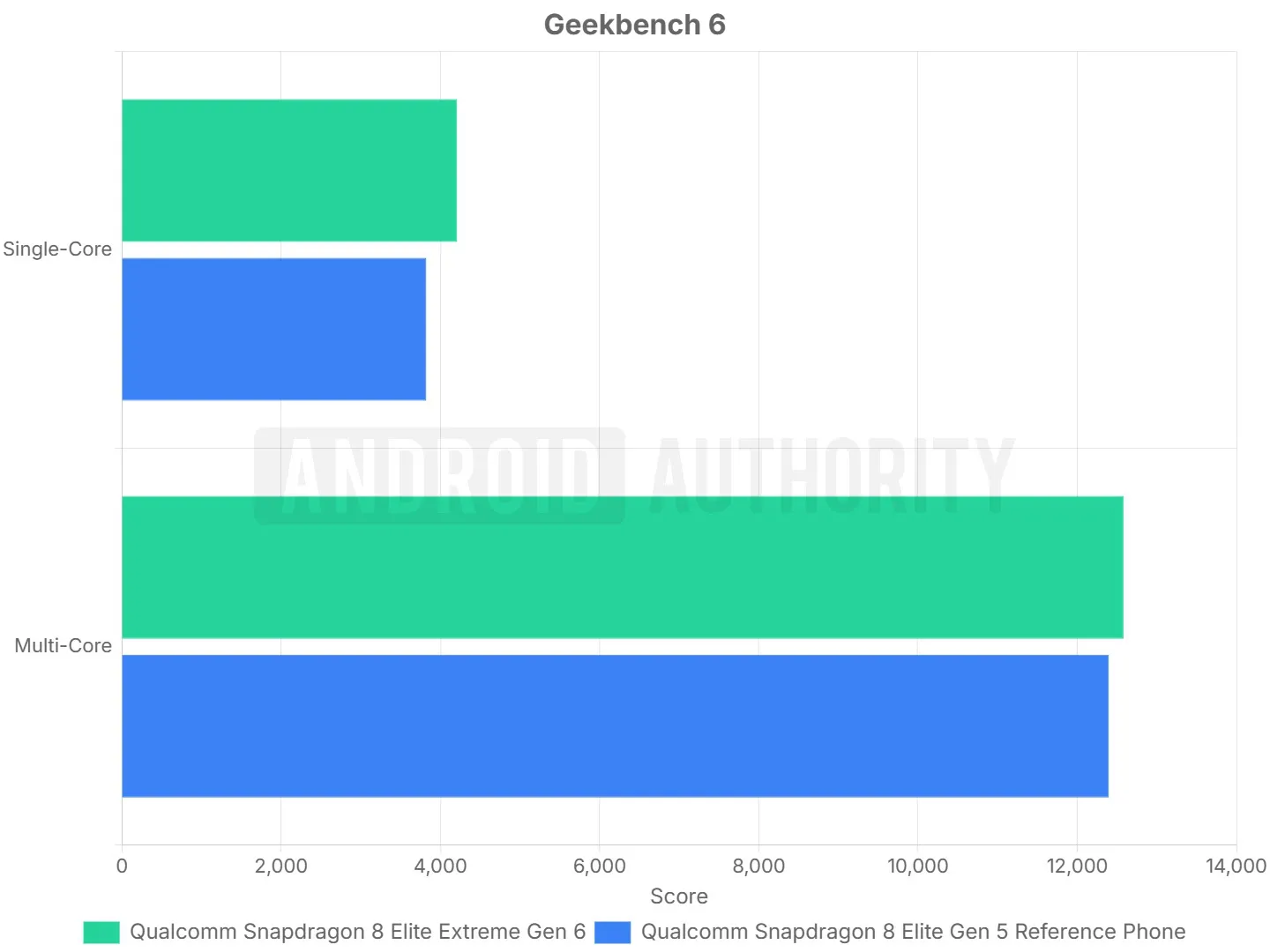 Resultados de Geekbench 6 del Snapdragon 8 Elite Extreme Gen 6 frente a su predecesor