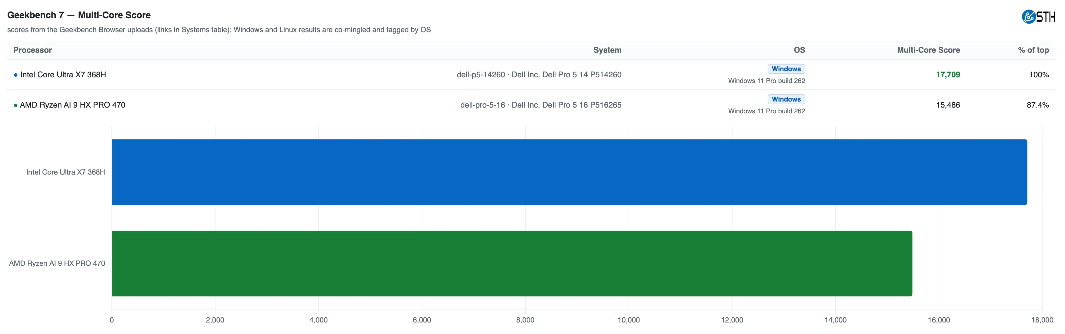 Geekbench 7 multinúcleo