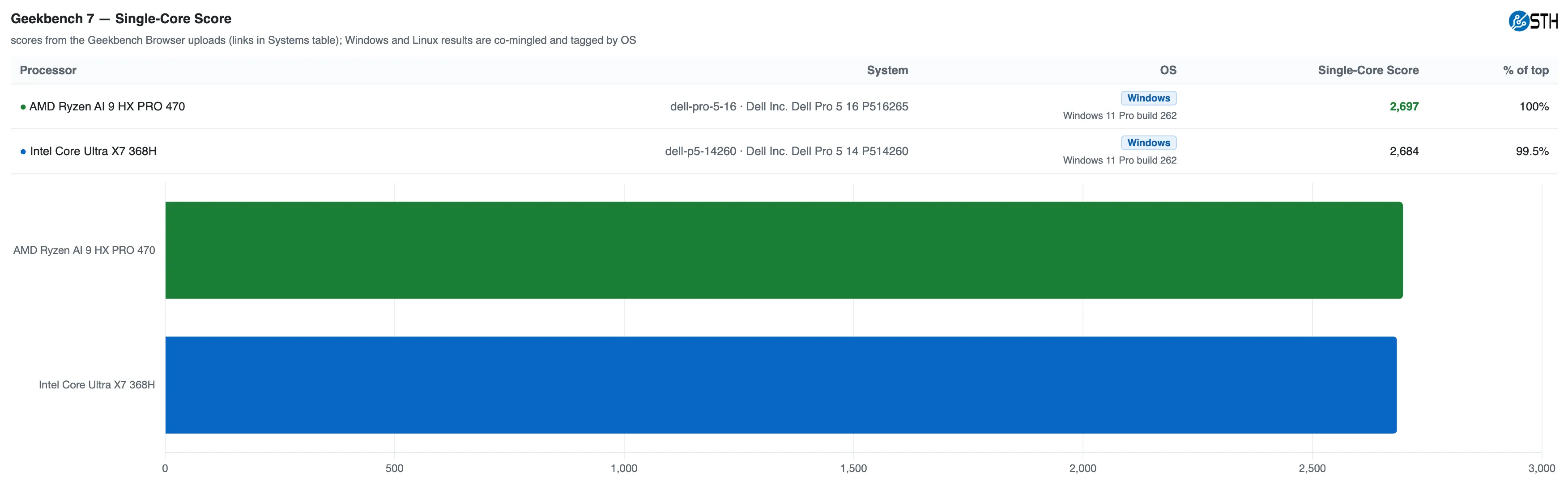 Geekbench 7 mononúcleo