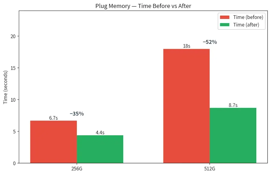 Gráfico de la mejora con CXL: 256 GB pasan de 6,7 a 4,4 segundos y 512 GB de 18 a 8,7 segundos
