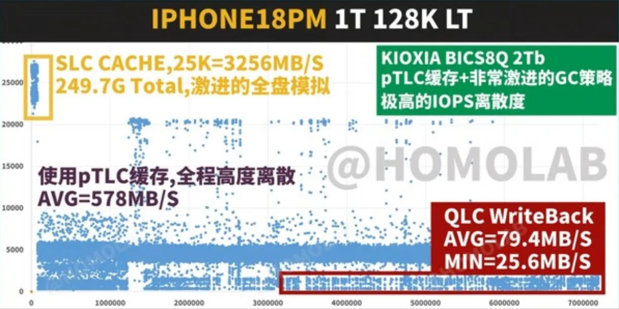 Gráfica de HOMOLAB con la tasa de escritura del iPhone 18 Pro Max de 1 TB: caché SLC a 3.256 MB/s, búfer pTLC con 578 MB/s de media y escritura directa a QLC con 79,4 MB/s de media y 25,6 MB/s mínimos