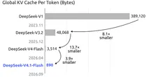Gráfico que compara el caché KV global por token entre DeepSeek-V1, V3.2, V4-Flash y V4.1-Flash