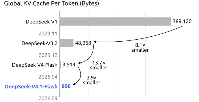 Gráfico que compara el caché KV global por token entre DeepSeek-V1, V3.2, V4-Flash y V4.1-Flash