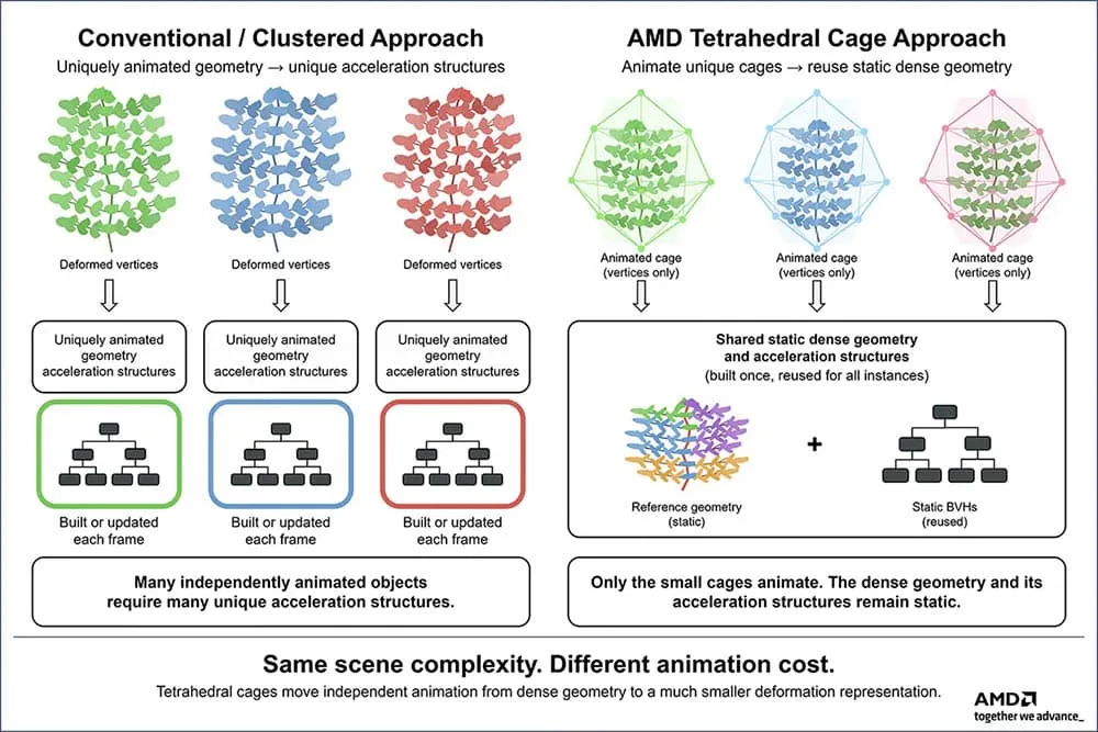 Diagrama de AMD que contrasta el enfoque por clústeres, que actualiza las estructuras de aceleración cada fotograma, con las jaulas tetraédricas, que reutilizan la geometría estática