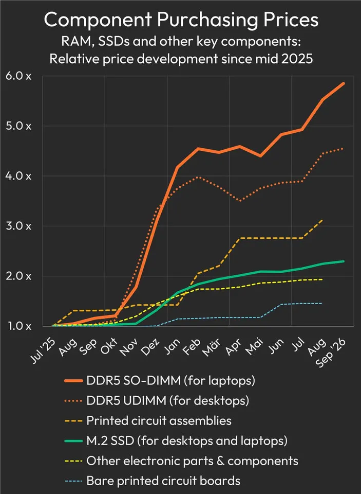 Gráfico de XMG con la evolución del precio de compra de DDR5 SO-DIMM, DDR5 UDIMM, SSD M.2, placas y otros componentes desde julio de 2025