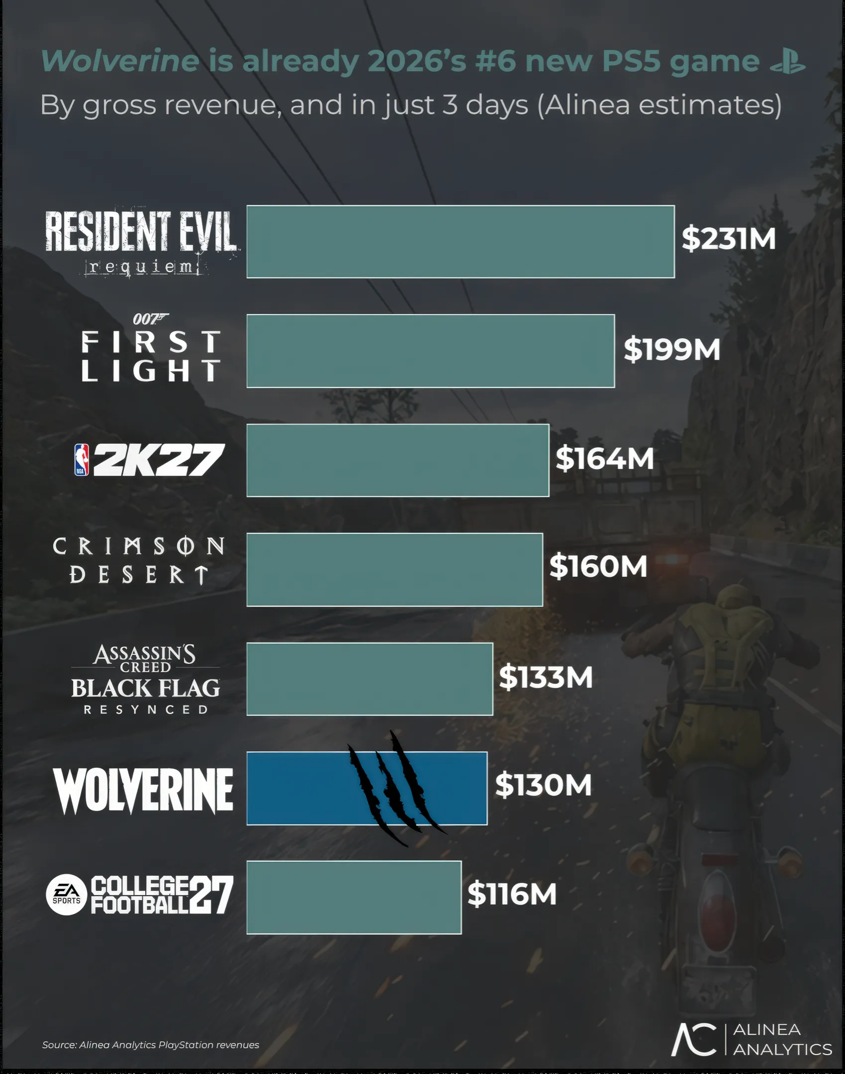 Gráfico de barras con los ingresos de los nuevos juegos de PS5 de 2026, con Wolverine en sexta posición
