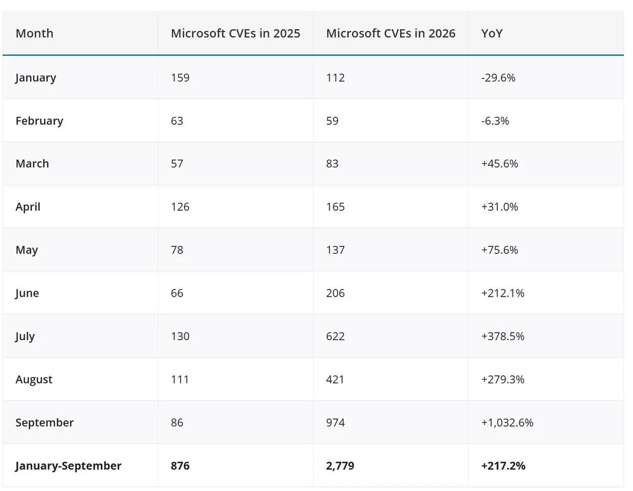 Tabla comparativa de vulnerabilidades corregidas por Microsoft entre 2025 y 2026