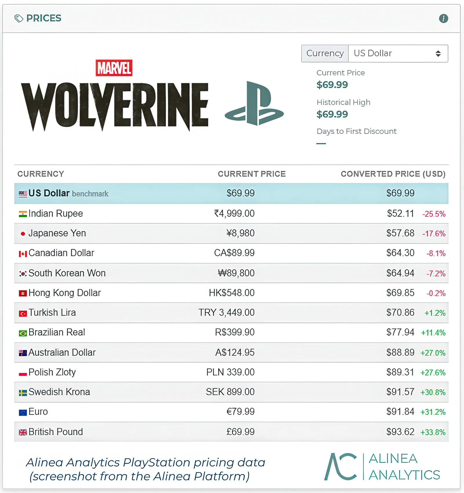 Tabla comparativa de precios de Marvel’s Wolverine por región