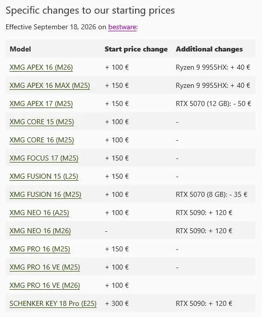 Tabla de XMG con las subidas de precio por modelo aplicadas el 18 de septiembre de 2026 en bestware