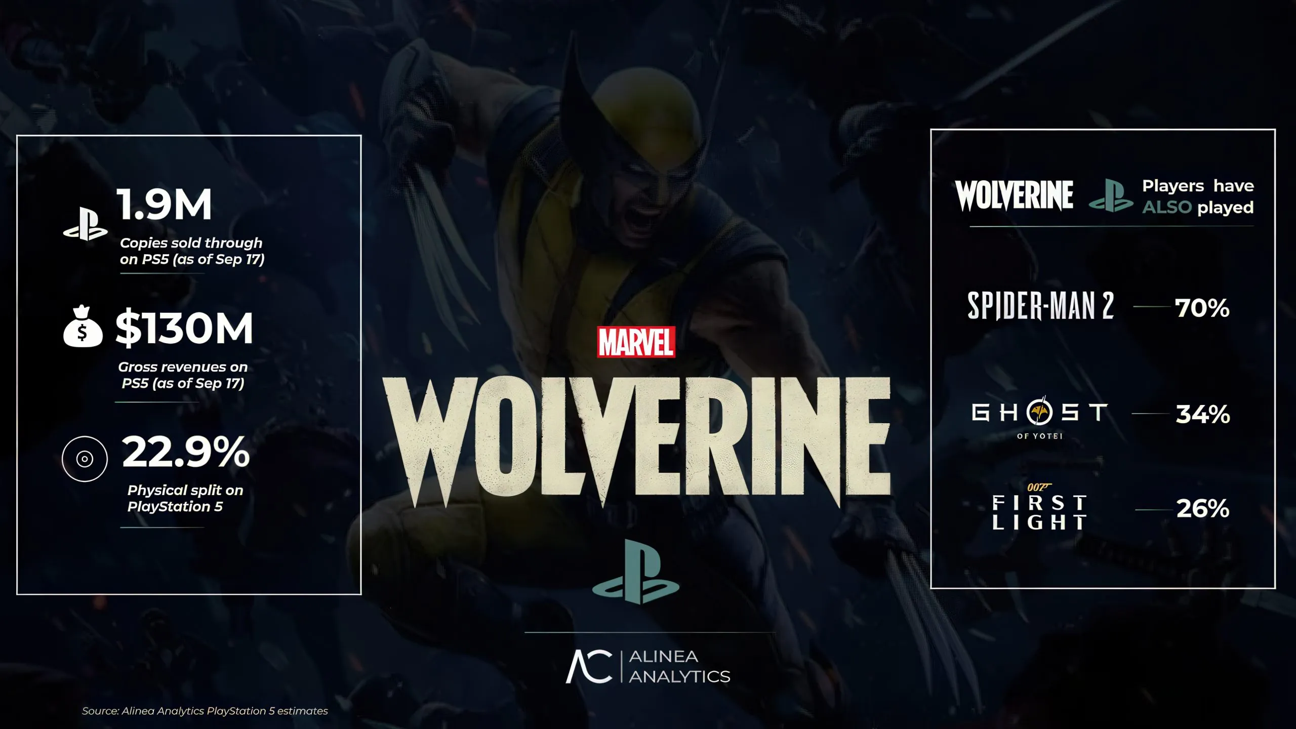 Gráfico promocional de Marvel’s Wolverine con 1,9 millones de copias vendidas y 130 millones de dólares de ingresos
