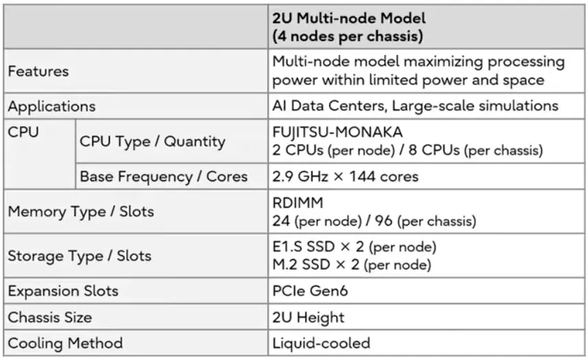 Detalle del Fujitsu MONAKA Server