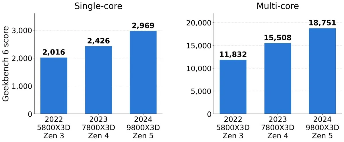 Barras de puntuación mononúcleo y multinúcleo en Geekbench 6 para los tres Ryzen 7 X3D