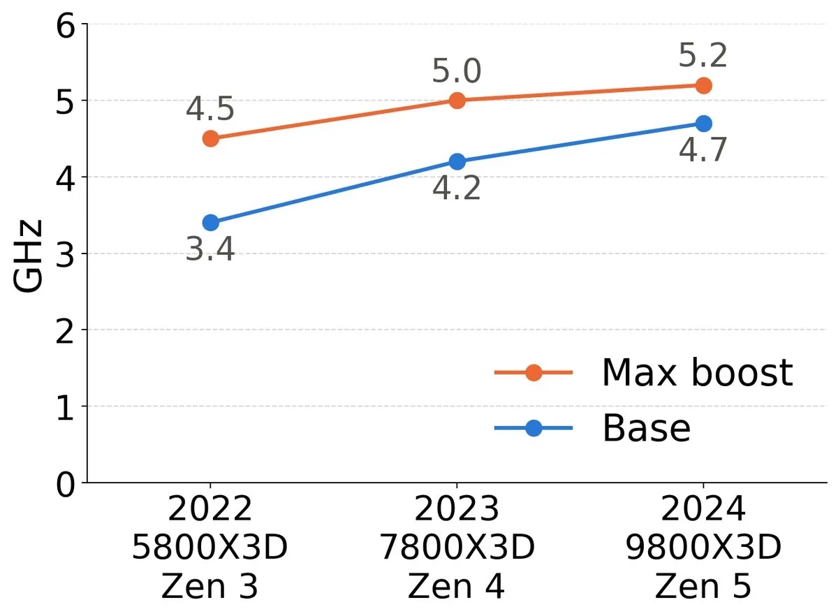 Evolución de la frecuencia base y de la frecuencia máxima de impulso entre las tres generaciones