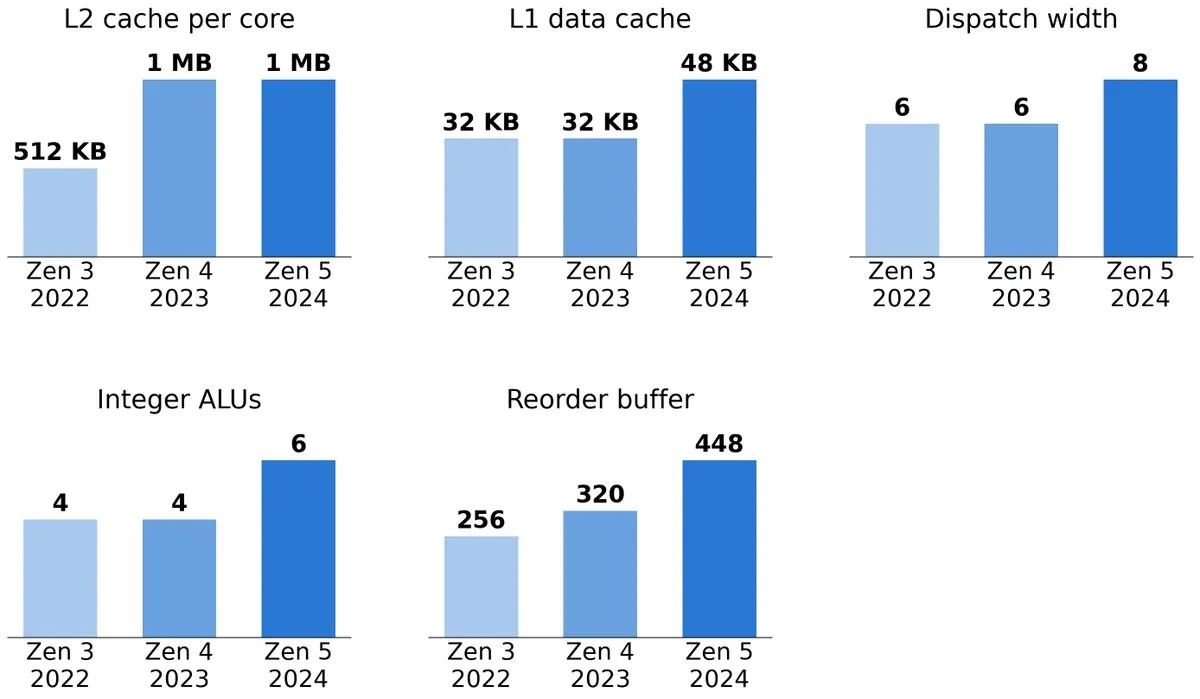 Cambios por generación en caché L2, caché L1, ancho de despacho, ALU de enteros y búfer de reordenación