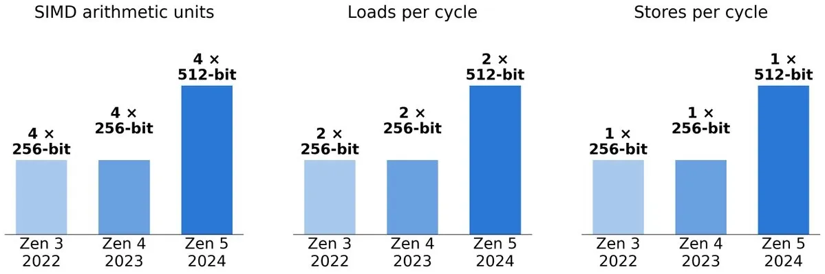 Evolución de las unidades SIMD y del ancho de cargas y almacenamientos