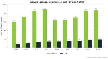 Evolución de los ingresos e inversión en innovación de Huawei