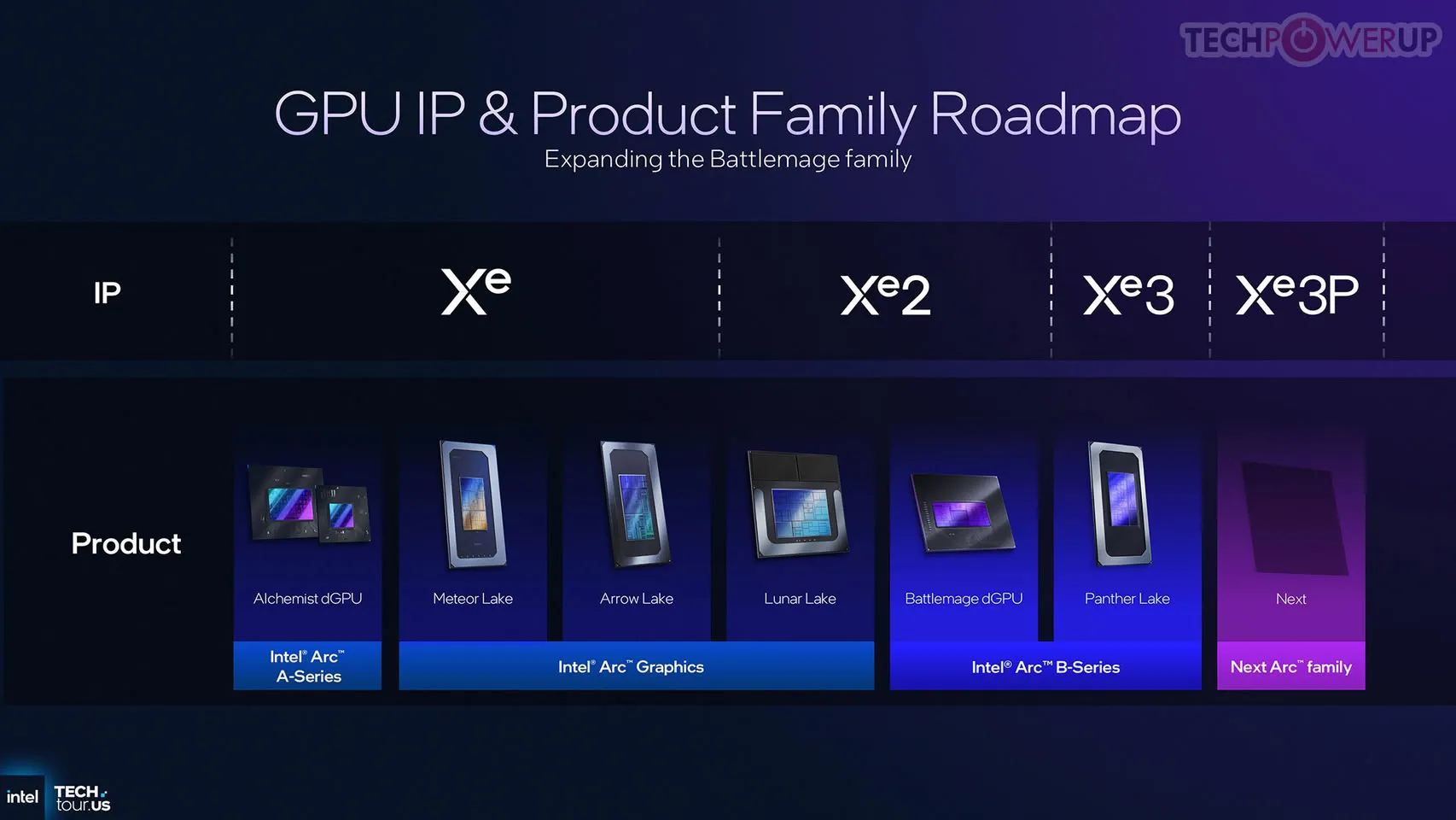 Hoja de ruta de Intel para sus GPU: las IP Xe, Xe2, Xe3 y Xe3P con los productos Alchemist, Meteor Lake, Arrow Lake, Lunar Lake, Battlemage, Panther Lake y la futura familia Next Arc