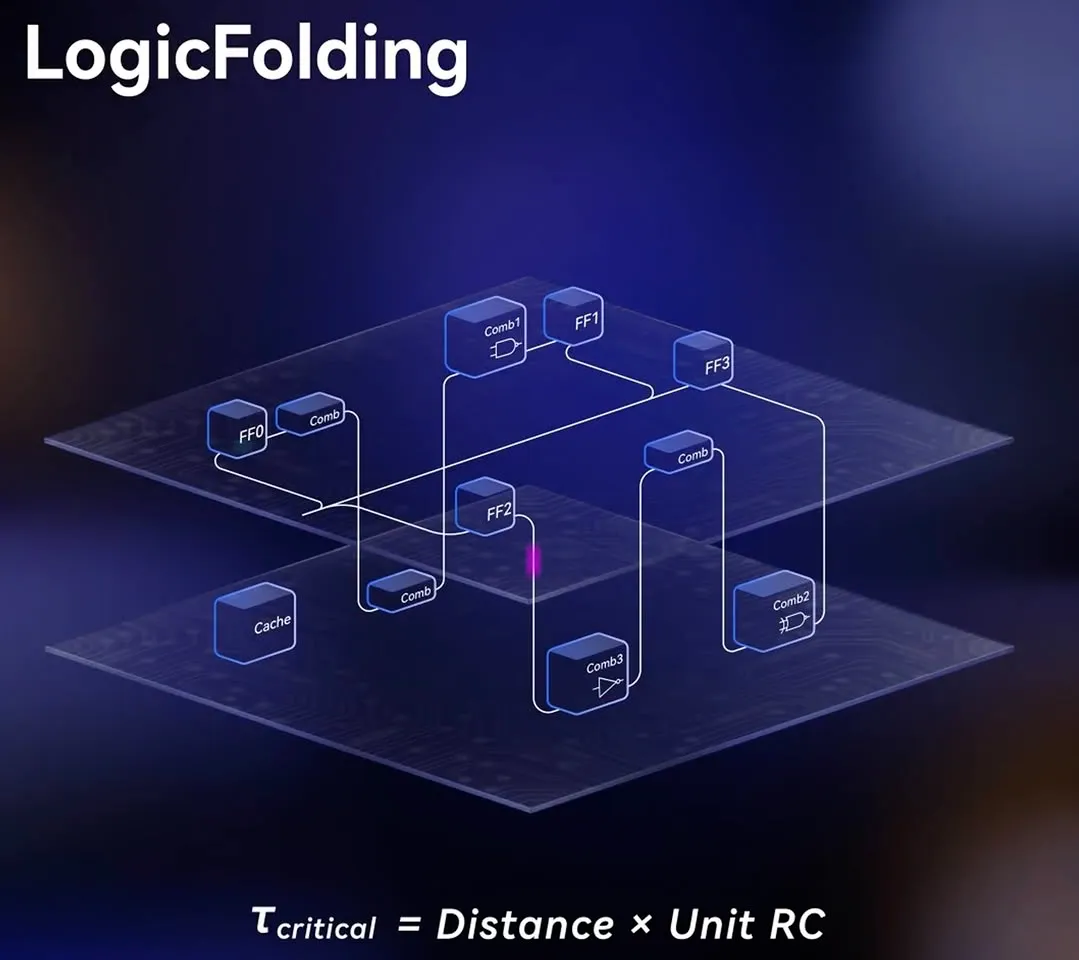 Esquema del apilado vertical de silicio LogicFolding de Huawei