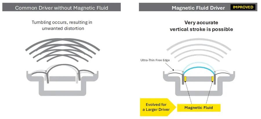 Ilustración del driver con fluido magnético