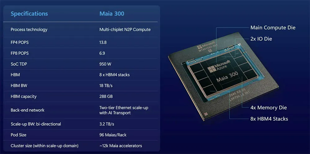 Tabla de especificaciones del Azure Maia 300: 288 GB de HBM4, 18 TB/s de ancho de banda y 950 W de TDP