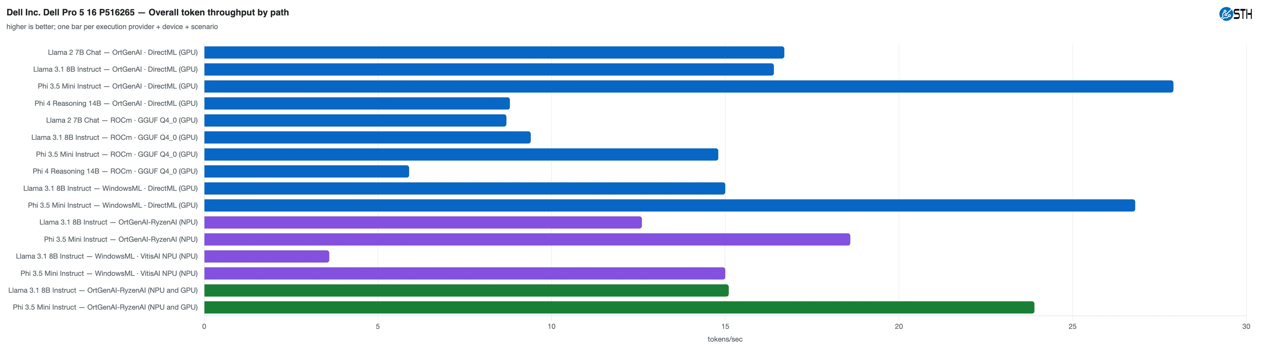 Resultados de MLPerf Client v1.6.1