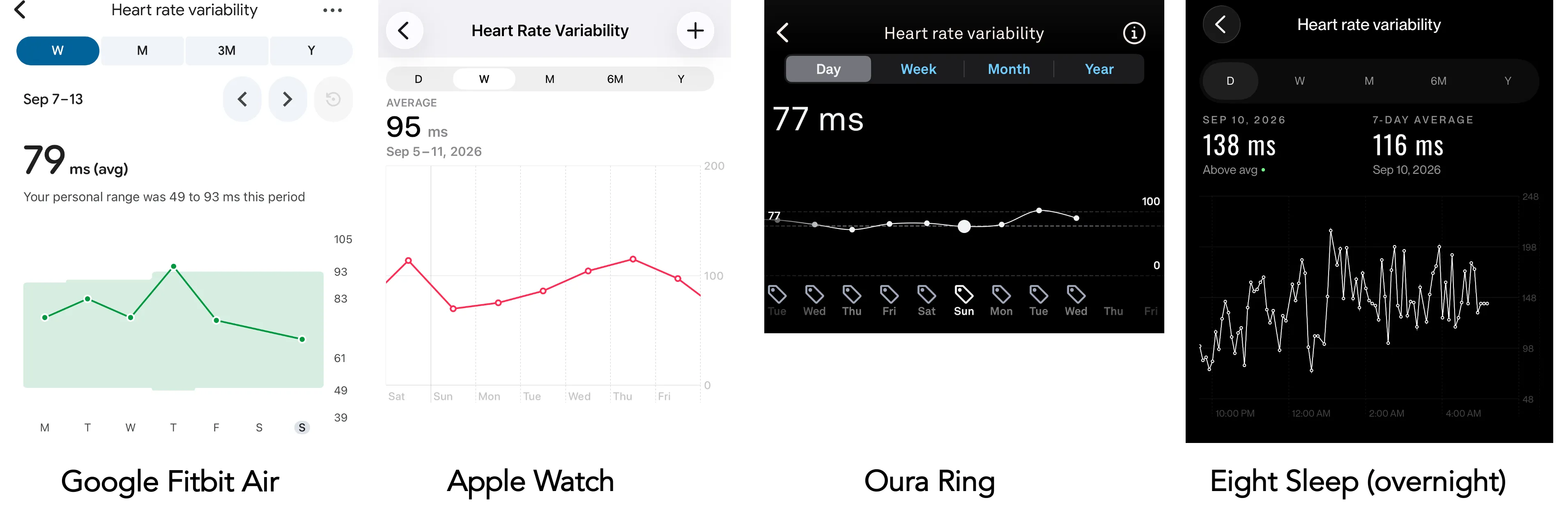 Semanas de HRV registradas por Google Fitbit Air, Apple Watch, Oura Ring y Eight Sleep, con valores distintos para los mismos días