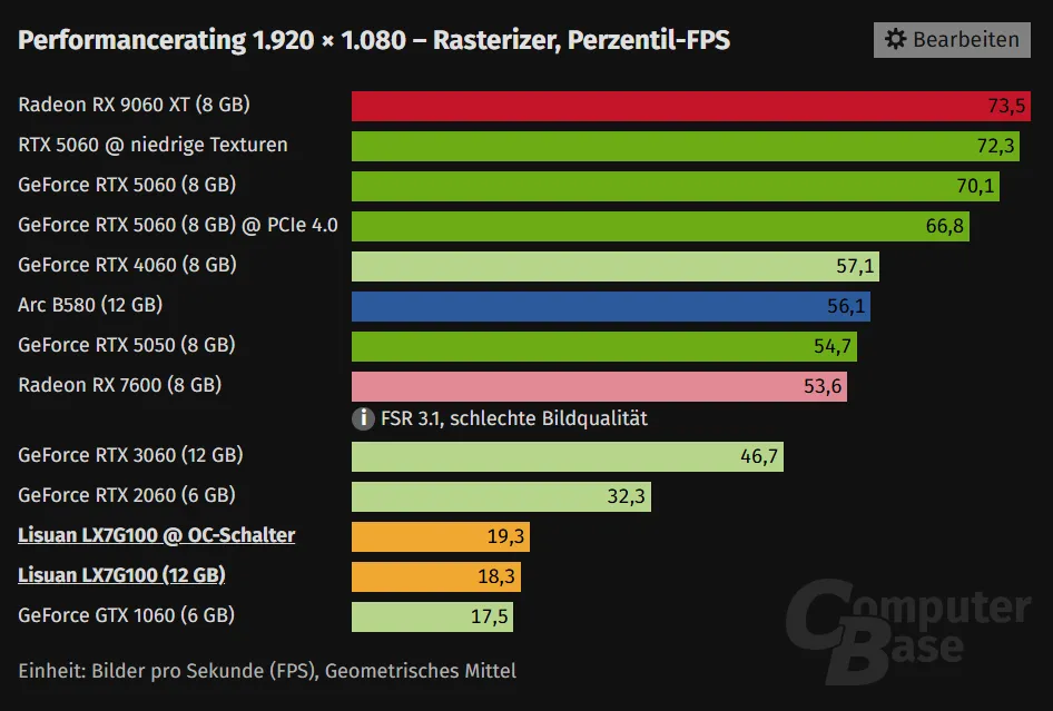 Rendimiento por percentiles a 1080p de la Lisuan 7G100 frente a las RTX 4060, RTX 3060 y GTX 1060