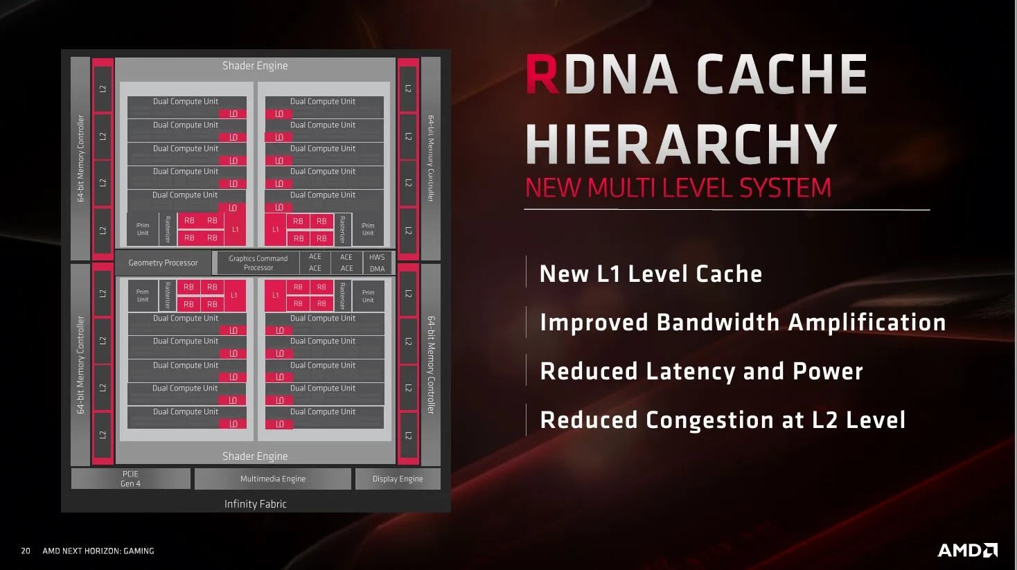 Diapositiva de AMD sobre la jerarquía de caché de la arquitectura RDNA