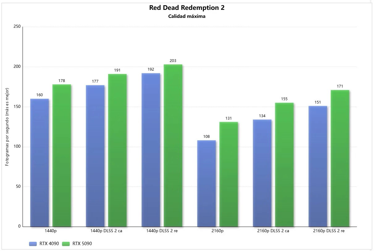 Performance gain from using DLSS in Red Dead Redemption 2