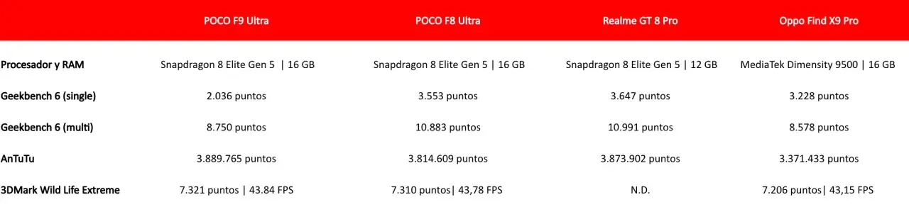 Tabla comparativa con las marcas de rendimiento del Poco F9 Ultra frente al Poco F8 Ultra, el Realme GT 8 Pro y el Oppo Find X9 Pro