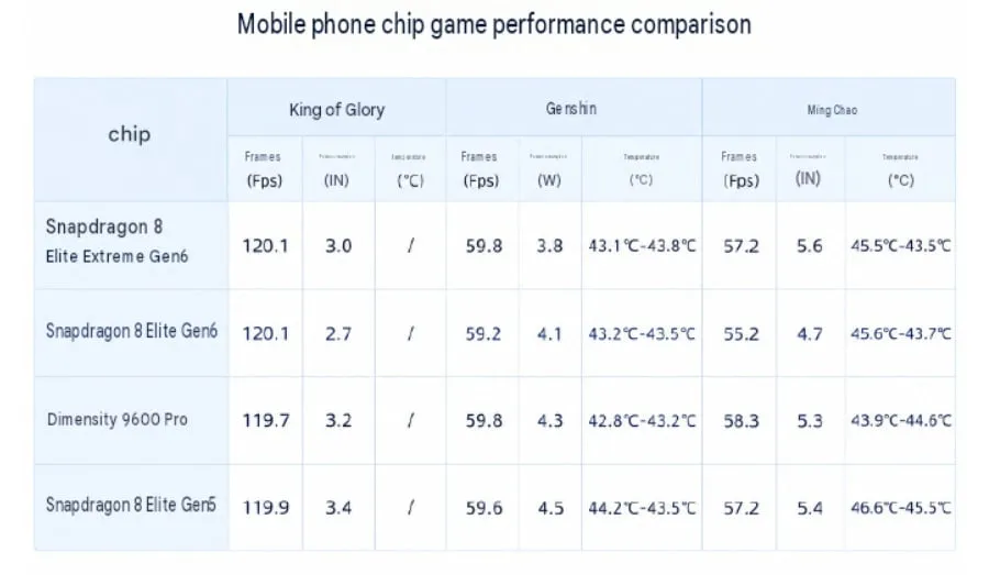 Rendimiento y consumo en juegos de los chips Snapdragon y Dimensity