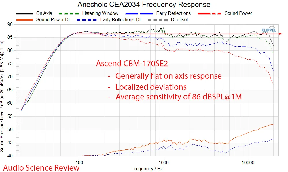 Respuesta en frecuencia anecoica del CBM-170SE2 medida con Klippel NFS