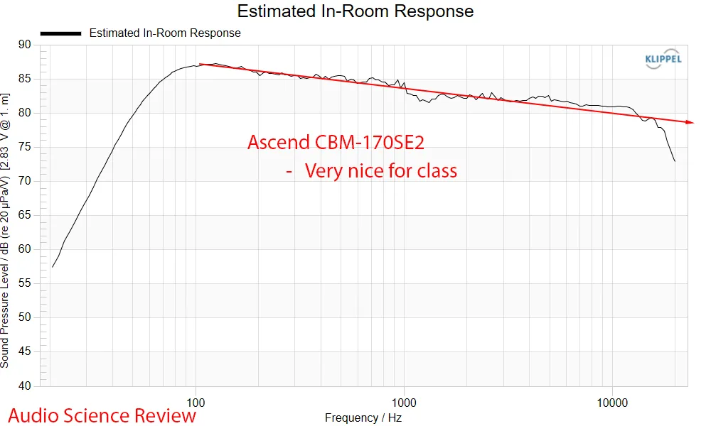 Respuesta prevista en sala del CBM-170SE2 a partir de las mediciones CEA2034