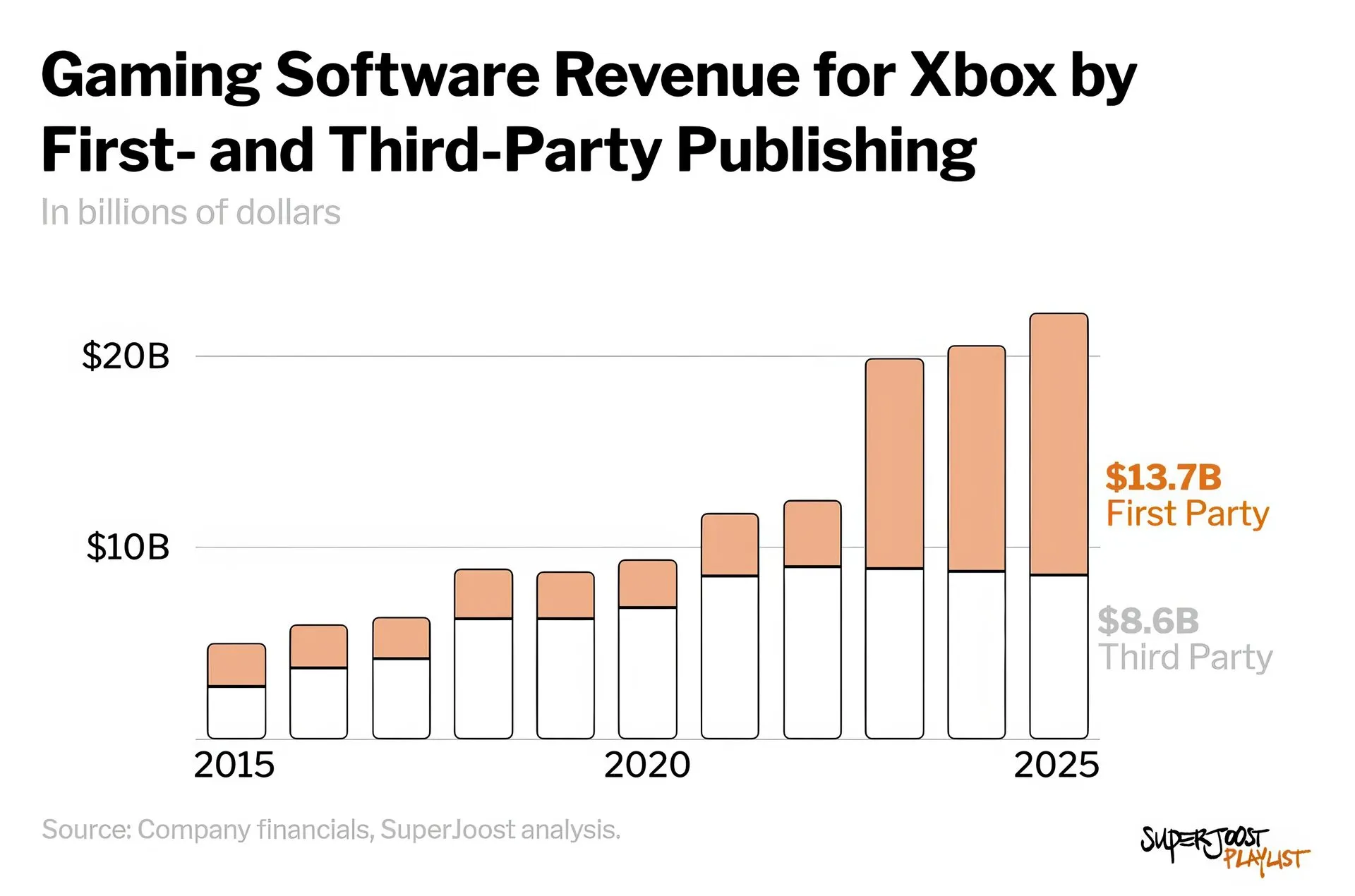 Gráfico de barras de los ingresos de software de Xbox entre 2015 y 2025, con 13.700 millones de dólares de contenido propio frente a 8.600 millones de terceros en 2025