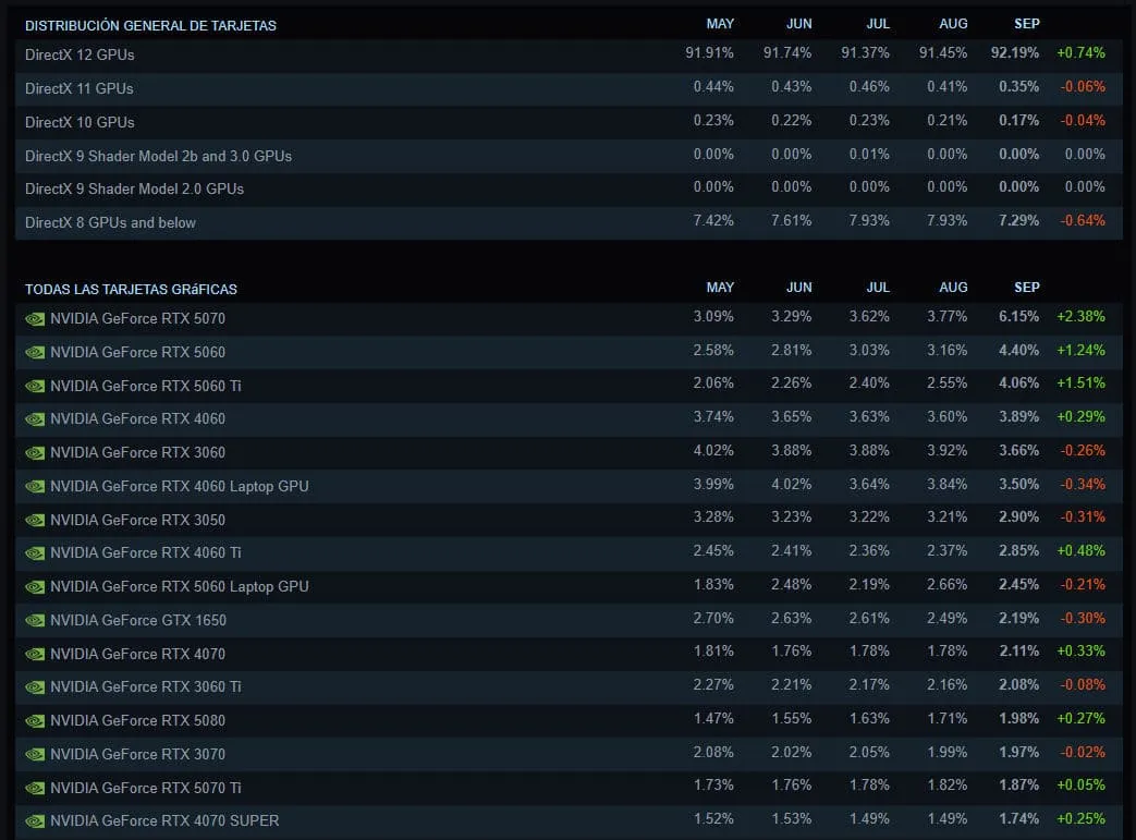 Tabla mensual de la encuesta de Steam con la cuota de las tarjetas gráficas entre mayo y septiembre de 2026