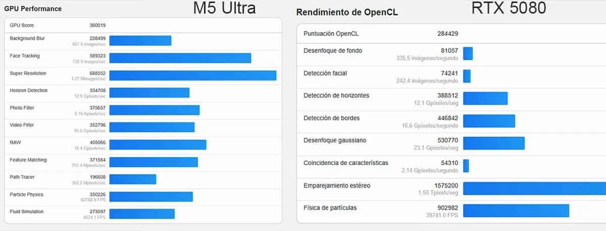 Comparativa de la GPU del M5 Ultra frente a una GeForce RTX 5080