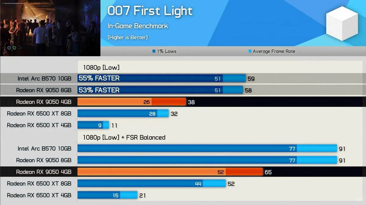 Gráficas de rendimiento de la Radeon RX 9050 de 4 GB en juegos