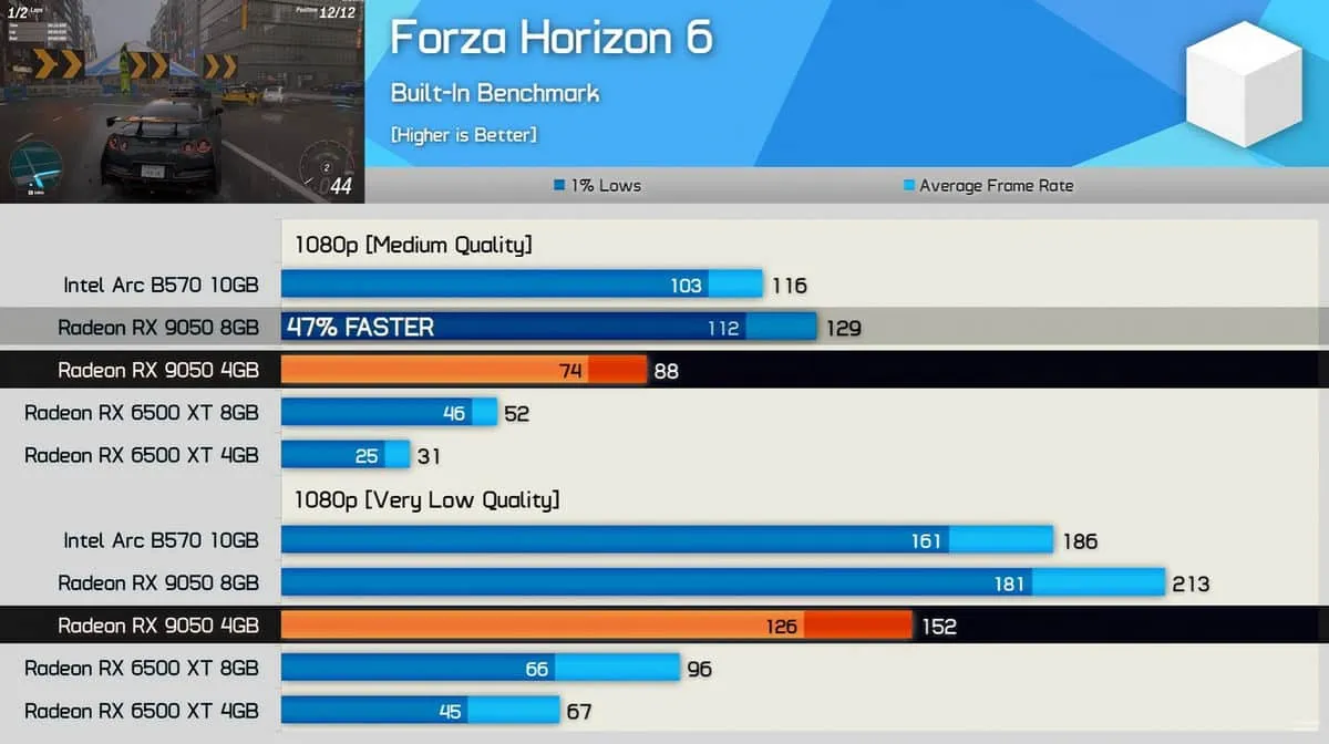 Segunda gráfica de resultados de la RX 9050 de 4 GB
