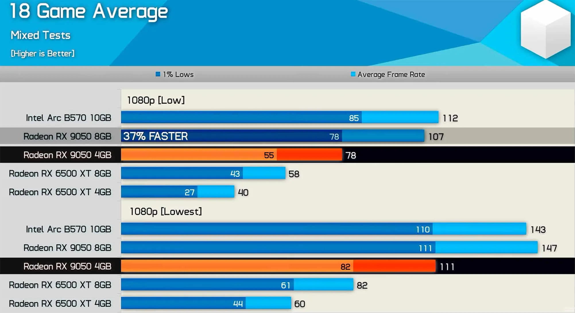 Gráfica comparativa del rendimiento de la Radeon RX 9050 frente a la RX 6500 XT y la Intel Arc B570