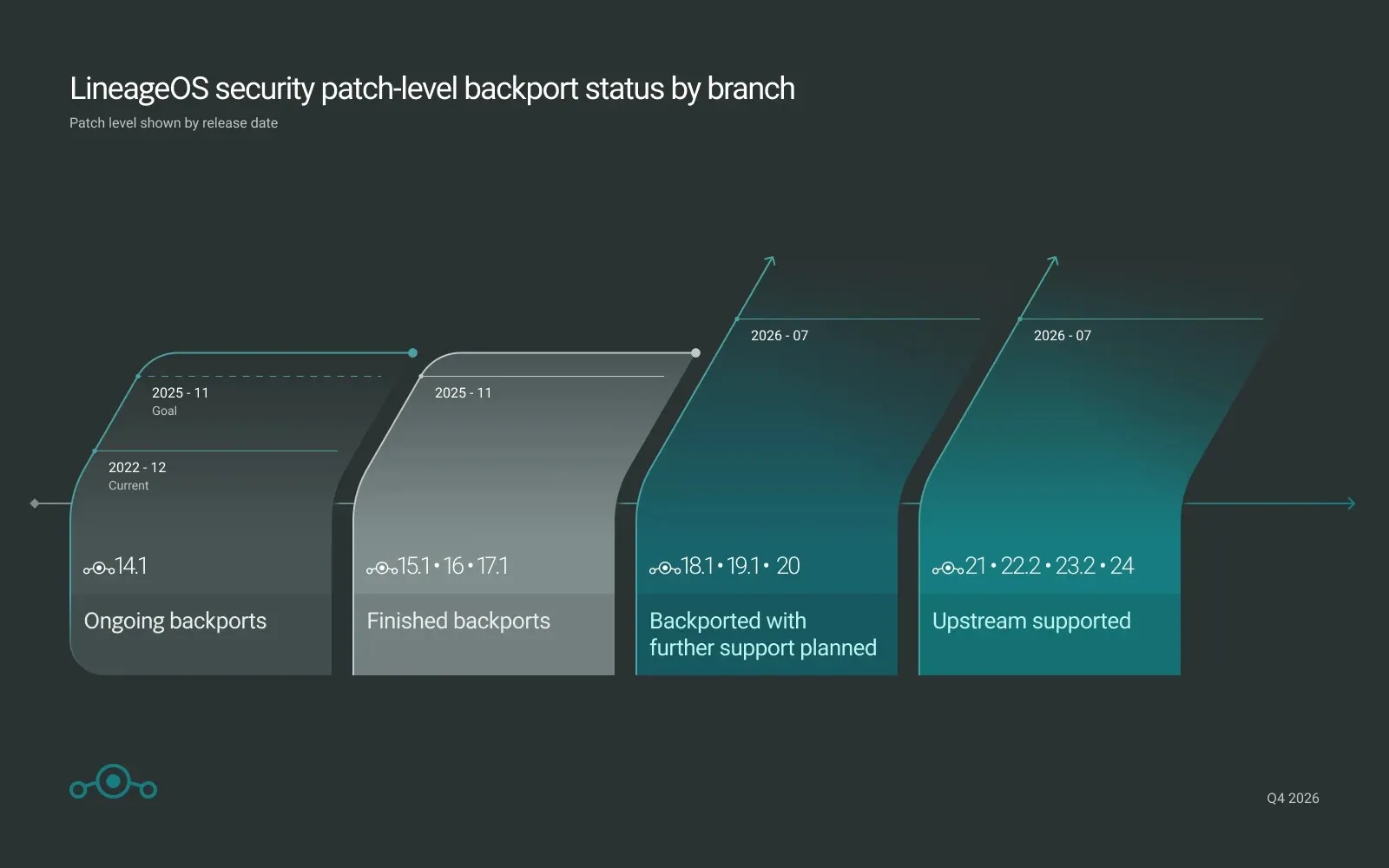 Nivel de parches de seguridad por rama de LineageOS