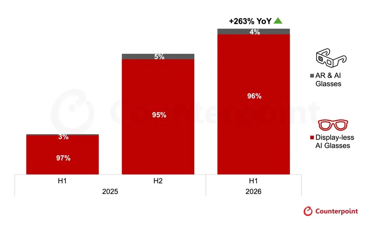 Gráfico de Counterpoint Research con los envíos de gafas inteligentes del primer semestre de 2026