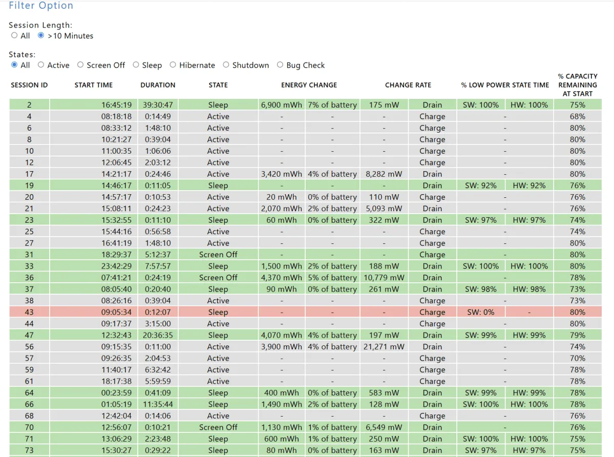 Resumen del informe System Power Report con periodos de actividad identificados por colores