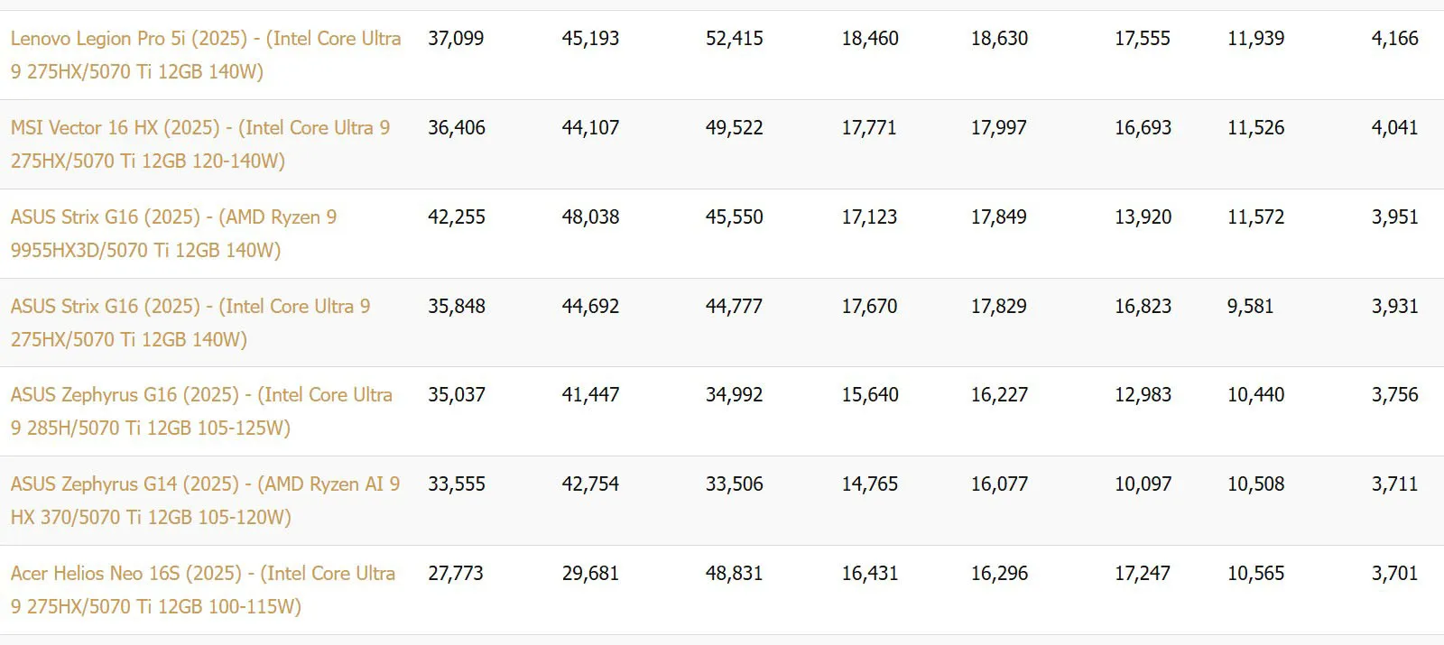 Comparativa de la puntuación global de 3DMark Steel Nomad a 160 W