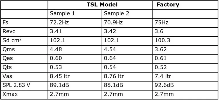 Tabla comparativa de parámetros Thiele-Small de dos muestras del E150MR-4 frente a los datos de fábrica